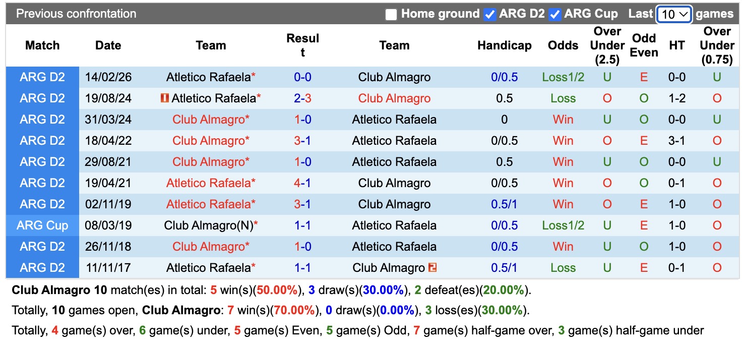 Nhận định, soi kèo Club Almagro vs Atletico Rafaela, 01h30 ngày 05/07: Điểm tựa sân nhà - Ảnh 3