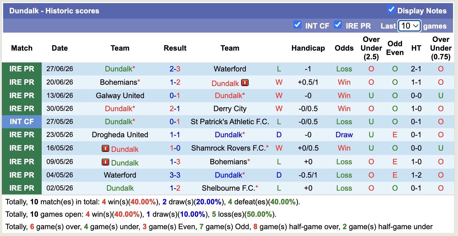 Nhận định, soi kèo Shelbourne vs Dundalk, 02h00 ngày 04/07: Trái đắng sân nhà - Ảnh 2