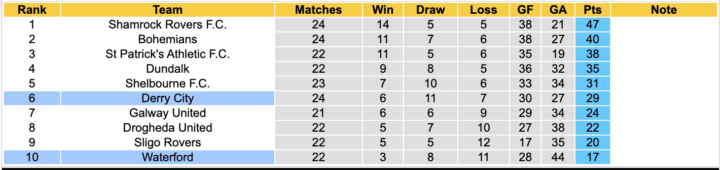 Nhận định, soi kèo Derry City vs Waterford, 01h45 ngày 04/07: Kịch bản lượt đi - Ảnh 4