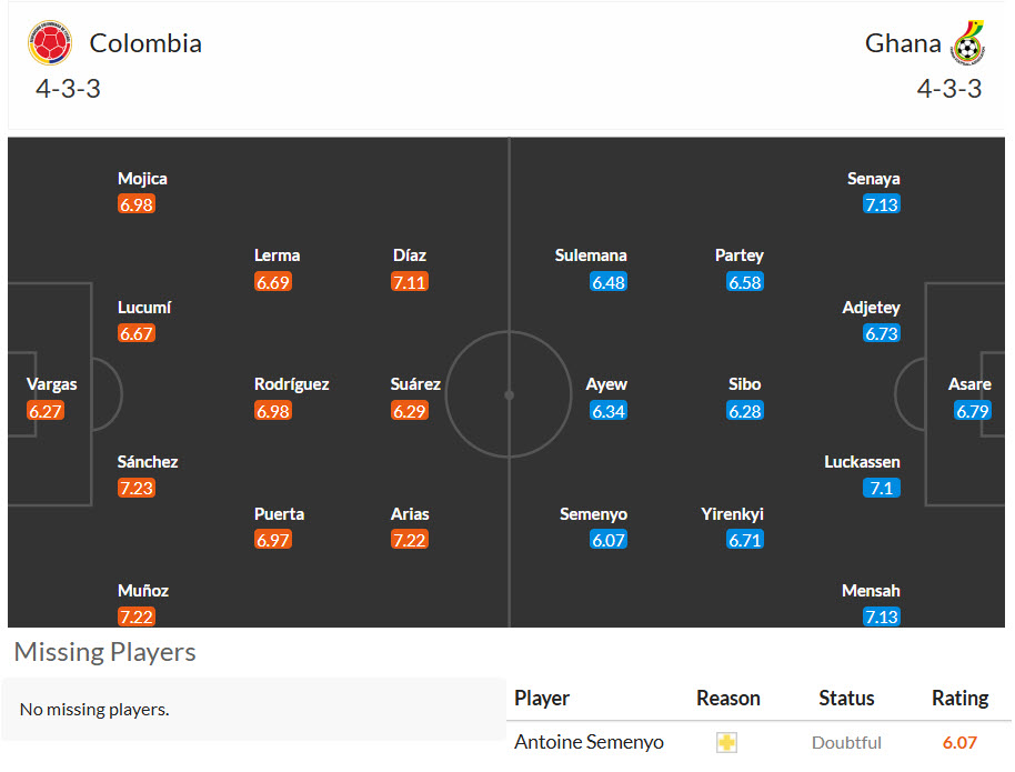 Nhận định, soi kèo Colombia vs Ghana, 08h30 ngày 4/7: Hàng thủ đứng vững - Ảnh 5