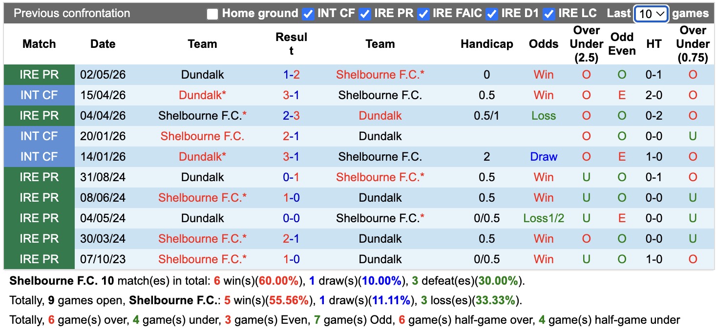 Nhận định, soi kèo Shelbourne vs Dundalk, 02h00 ngày 04/07: Trái đắng sân nhà - Ảnh 3