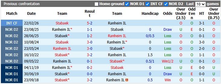 Nhận định, soi kèo Ranheim vs Stabaek, 0h00 ngày 4/7: Khó cho khách - Ảnh 3