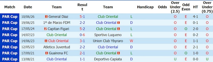 Nhận định, soi kèo Club Oriental vs Atletico Colegiales, 23h00 ngày 2/7 - Ảnh 1