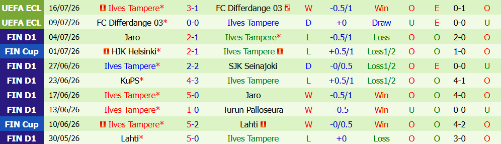 Nhận định bóng đá TPS Turku vs Ilves Tampere, 22h00 ngày 20/07: Quyết tâm bứt phá - Ảnh 3