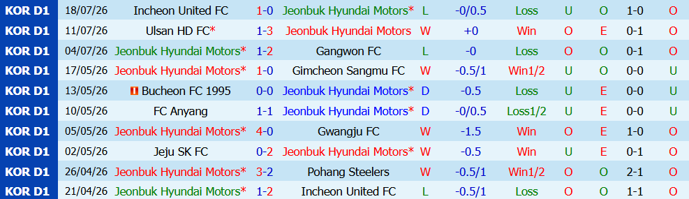 Nhận định bóng đá Jeonbuk Hyundai vs Daejeon, 17h30 ngày 21/07: Khẳng định thế lực - Ảnh 5