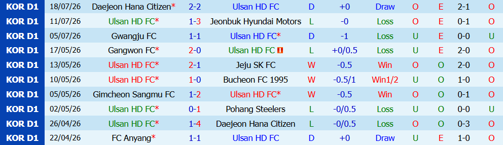 Nhận định bóng đá Ulsan HD vs Incheon United, 17h30 ngày 21/07: Vùng lên mạnh mẽ - Ảnh 3