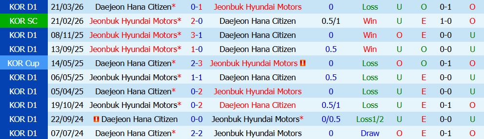 Nhận định bóng đá Jeonbuk Hyundai vs Daejeon, 17h30 ngày 21/07: Khẳng định thế lực - Ảnh 5