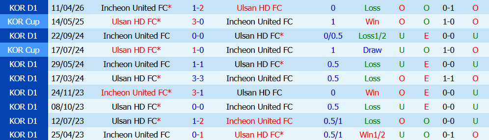 Nhận định bóng đá Ulsan HD vs Incheon United, 17h30 ngày 21/07: Vùng lên mạnh mẽ - Ảnh 3