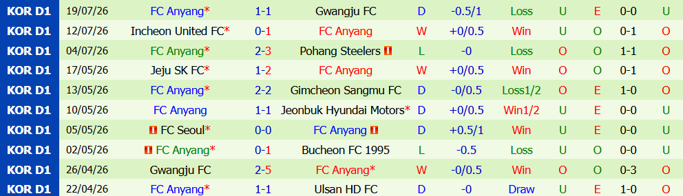 Nhận định bóng đá Bucheon vs Anyang, 17h30 ngày 22/07: Điểm tựa sân nhà - Ảnh 5