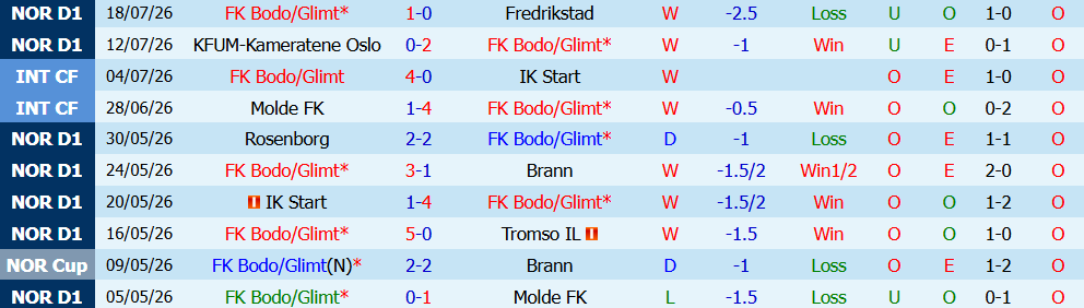 Kèo thẻ phạt Bodo Glimt vs HamKam 00h00 ngày 23/7: Duy trì thế trận - Ảnh 5