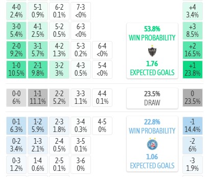 Máy tính dự đoán tỷ số Atletico Mineiro vs Esporte Bahia, 1h00 ngày 22/07 - VĐQG Brazil - Ảnh 3