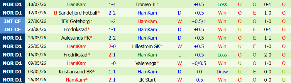 Kèo thẻ phạt Bodo Glimt vs HamKam 00h00 ngày 23/7: Duy trì thế trận - Ảnh 5