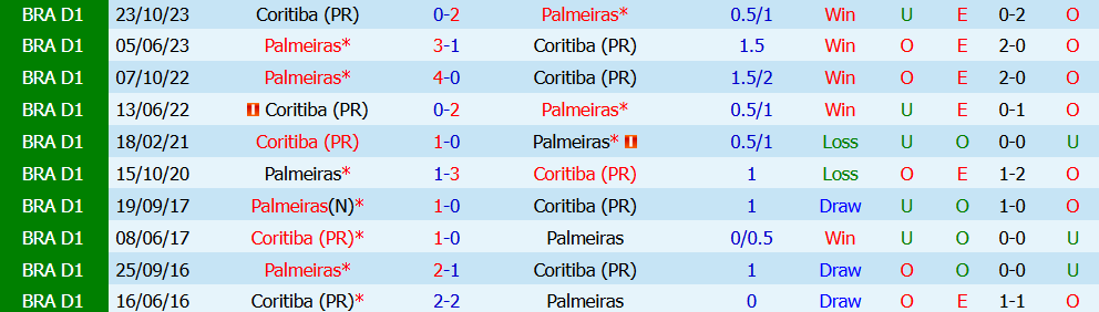 Nhận định bóng đá Coritiba vs Palmeiras, 5h30 ngày 23/07: Thống trị đỉnh cao - Ảnh 3