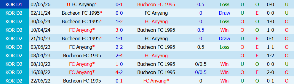 Nhận định bóng đá Bucheon vs Anyang, 17h30 ngày 22/07: Điểm tựa sân nhà - Ảnh 5