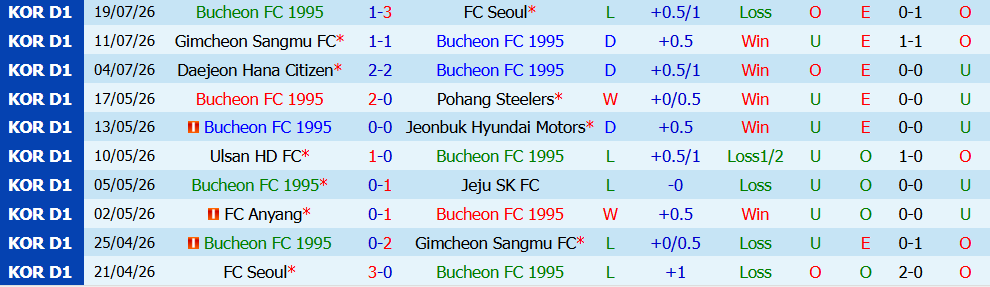 Nhận định bóng đá Bucheon vs Anyang, 17h30 ngày 22/07: Điểm tựa sân nhà - Ảnh 5