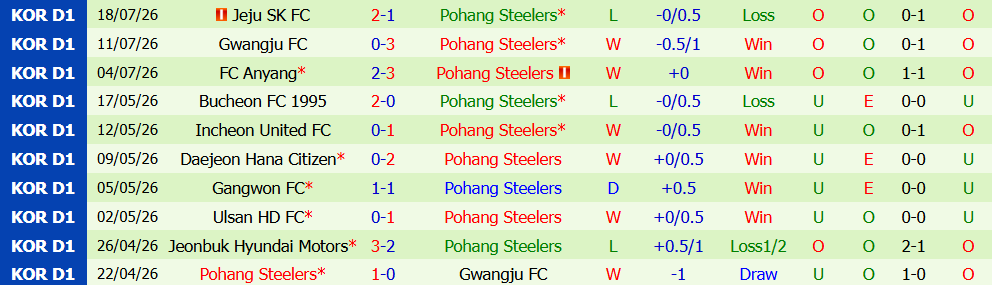 Nhận định bóng đá FC Seoul vs Pohang Steelers, 17h30 ngày 22/07: Vững ngôi đầu bảng - Ảnh 5