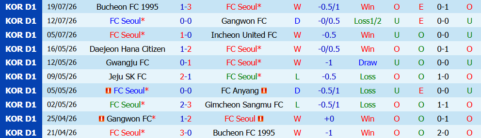Nhận định bóng đá FC Seoul vs Pohang Steelers, 17h30 ngày 22/07: Vững ngôi đầu bảng - Ảnh 5