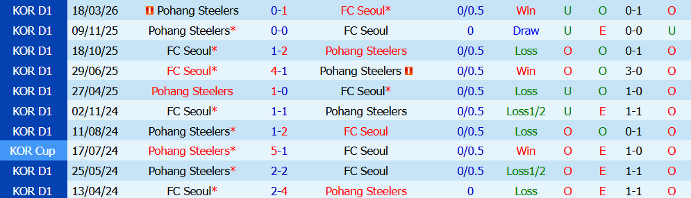 Nhận định bóng đá FC Seoul vs Pohang Steelers, 17h30 ngày 22/07: Vững ngôi đầu bảng - Ảnh 5