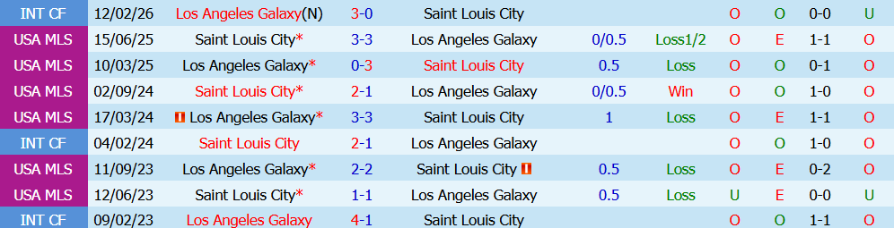 Kèo thẻ phạt Los Angeles Galaxy vs Saint Louis City 09h30 ngày 23/7: Vùng lên mạnh mẽ - Ảnh 5
