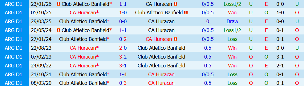 Kèo thẻ phạt Huracan vs Banfield 07h15 ngày 25/7: Quyết liệt - Ảnh 3