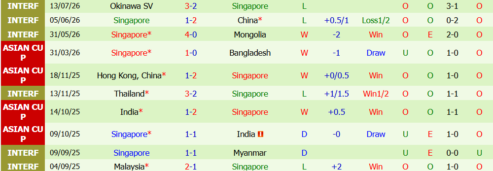 Nhận định bóng đá Cambodia vs Singapore, 19h00 ngày 24/07: Đội khách áp đảo - Ảnh 3