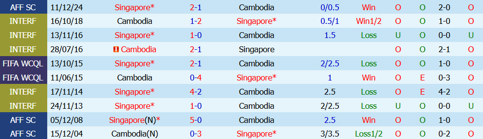 Nhận định bóng đá Cambodia vs Singapore, 19h00 ngày 24/07: Đội khách áp đảo - Ảnh 3