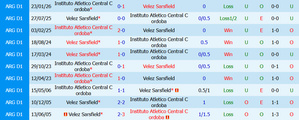 Kèo thẻ phạt Velez Sarsfield vs Central Cordoba 05h00 ngày 25/7: Tranh chấp  - Ảnh 3