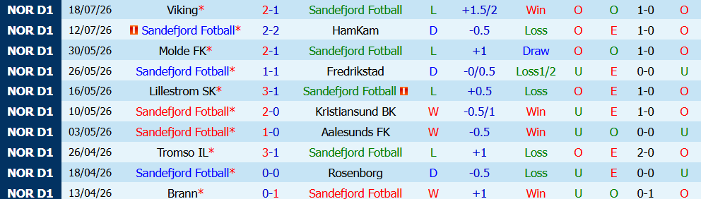 Nhận định bóng đá Sandefjord vs Bodo Glimt, 22h00 ngày 26/07: Cạnh tranh vị trí số 1 - Ảnh 5