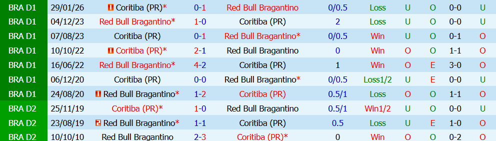 Kèo thẻ phạt Bragantino vs Coritiba 04h30 ngày 27/7: Chủ nhà lợi thế - Ảnh 3
