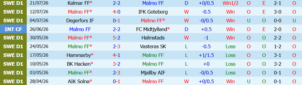 Nhận định bóng đá Malmo vs Elfsborg, 21h30 ngày 26/07: Tìm lại mạch thắng - Ảnh 5