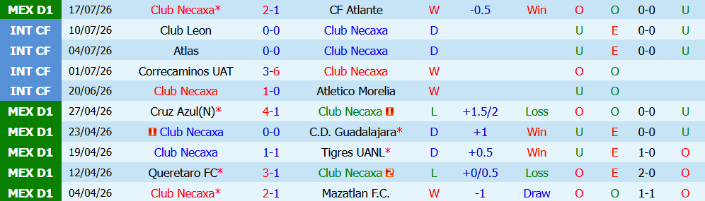 Kèo thẻ phạt Necaxa vs Monterrey 06h00 ngày 28/7: Khốc liệt - Ảnh 3