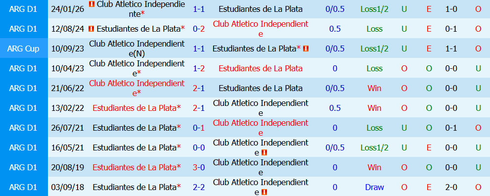 Nhận định bóng đá Estudiantes vs Independiente, 3h15 ngày 27/07: Sức mạnh sân nhà - Ảnh 4