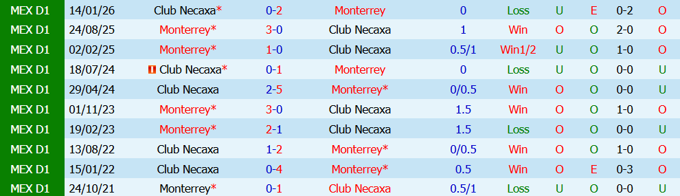 Kèo thẻ phạt Necaxa vs Monterrey 06h00 ngày 28/7: Khốc liệt - Ảnh 3