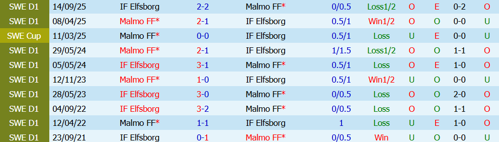Nhận định bóng đá Malmo vs Elfsborg, 21h30 ngày 26/07: Tìm lại mạch thắng - Ảnh 5