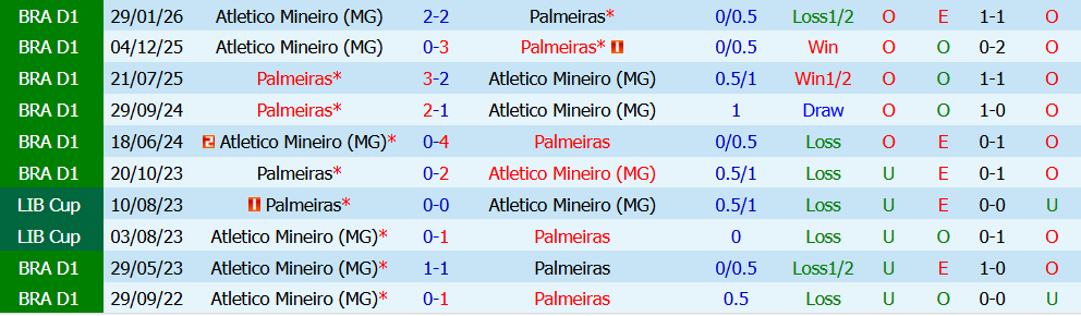 Kèo thẻ phạt Palmeiras vs Atletico Mineiro 05h30 ngày 27/7: Chủ nhà quyết liệt - Ảnh 3