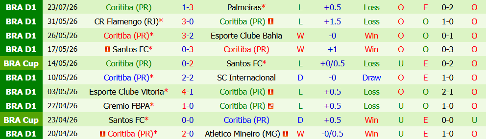 Kèo thẻ phạt Bragantino vs Coritiba 04h30 ngày 27/7: Chủ nhà lợi thế - Ảnh 3