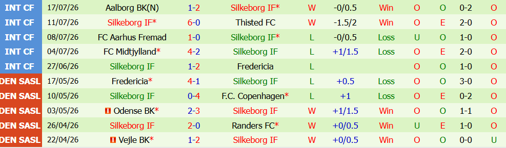 Nhận định bóng đá Randers vs Silkeborg, 00h00 ngày 28/07: Màn đấu trí căng thẳng - Ảnh 4