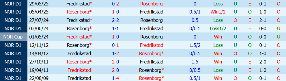 Nhận định bóng đá Rosenborg vs Fredrikstad, 00h00 ngày 28/07: Đại chiến - Ảnh 3