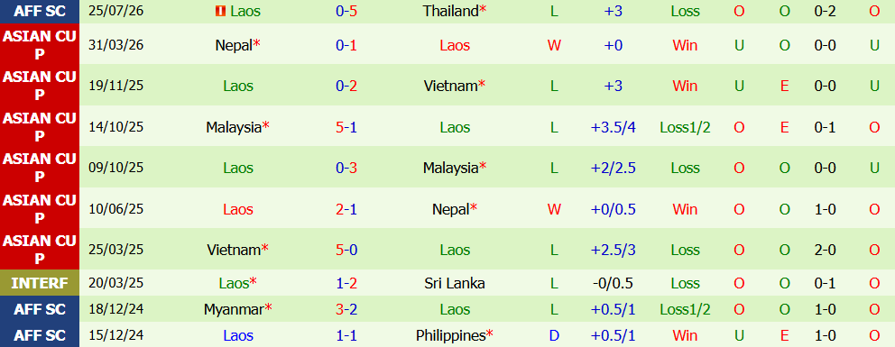 Nhận định bóng đá Malaysia vs Lào, 20h00 ngày 28/07: Thị uy sức mạnh - Ảnh 3