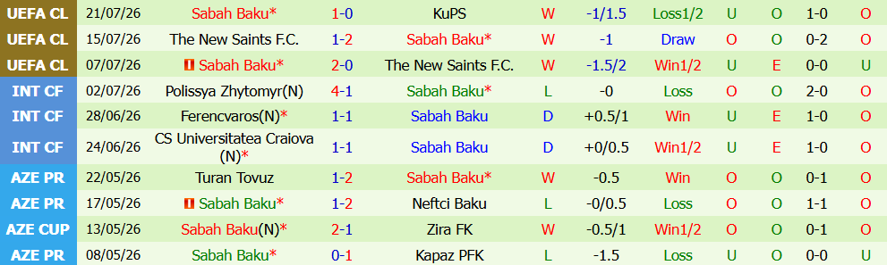 Nhận định bóng đá KuPS vs Sabah Baku, 22h00 ngày 28/07: Quyết tâm lội ngược dòng - Ảnh 3