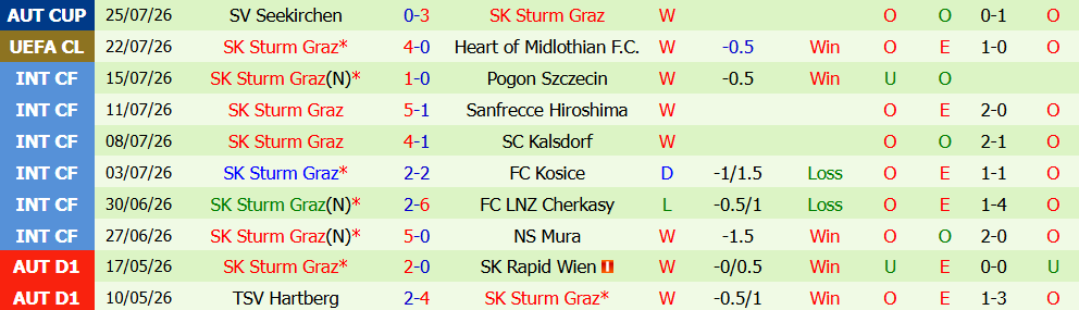 Nhận định bóng đá Heart vs Sturm Graz, 01h45 ngày 29/07: Danh dự tại Tynecastle Park - Ảnh 4