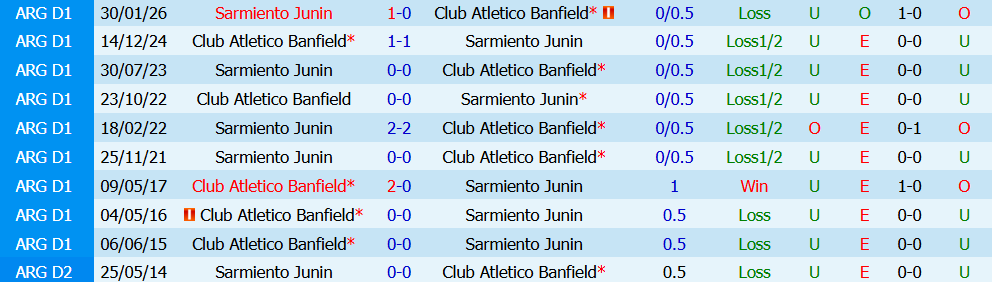 Nhận định bóng đá Banfield vs Sarmiento Junin, 05h00 ngày 29/07: Quyết tâm giành trọn 3 điểm - Ảnh 4