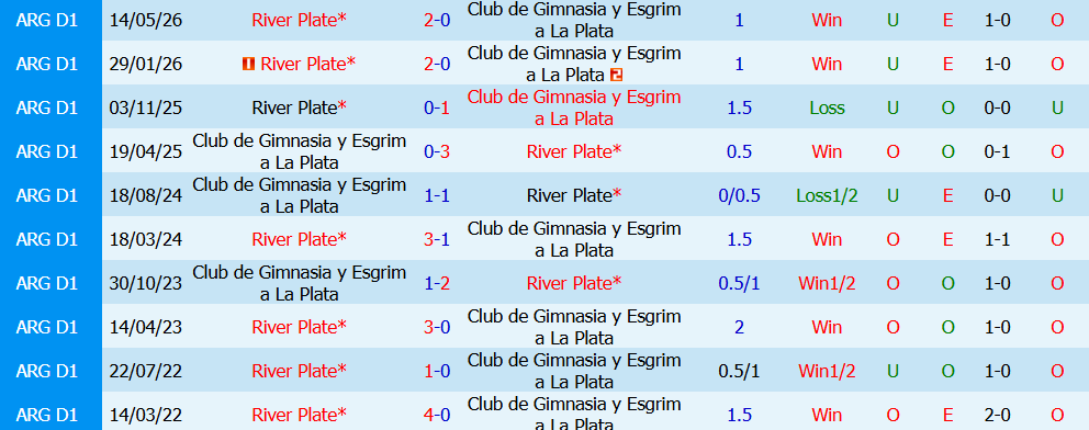 Kèo thẻ phạt Gimnasia vs River Plate 06h15 ngày 30/7: Tranh chấp nảy lửa - Ảnh 3