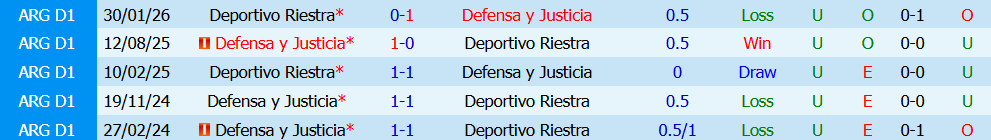 Nhận định bóng đá Defensa vs Deportivo Riestra, 03h00 ngày 30/07: Thử thách ngôi đầu - Ảnh 4