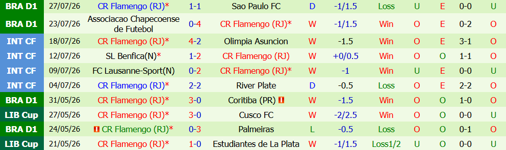 Kèo thẻ phạt Internacional vs Flamengo 05h30 ngày 30/7: Khốc liệt - Ảnh 3