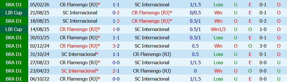 Kèo thẻ phạt Internacional vs Flamengo 05h30 ngày 30/7: Khốc liệt - Ảnh 3