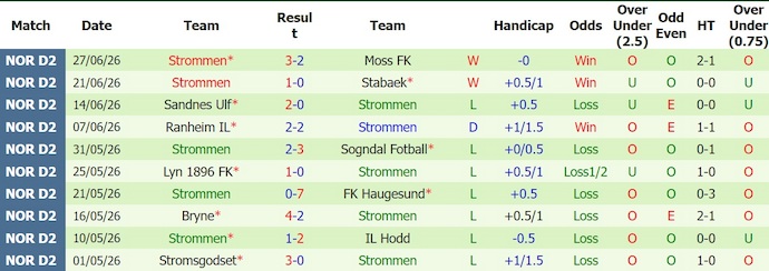 Nhận định, soi kèo Kongsvinger vs Strommen, 23h00 ngày 3/7: Chung kết ngược - Ảnh 2