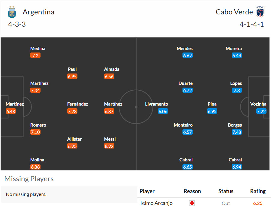 Kèo thơm Argentina vs Cape Verde, 05h00 ngày 4/7 - Ảnh 4