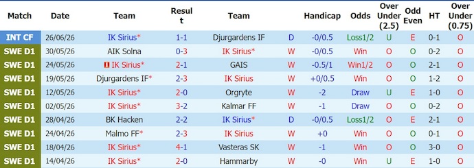 Nhận định, soi kèo Sirius vs Mjallby 0h00 ngày 4/7 - VĐQG Thụy Điển - Ảnh 1
