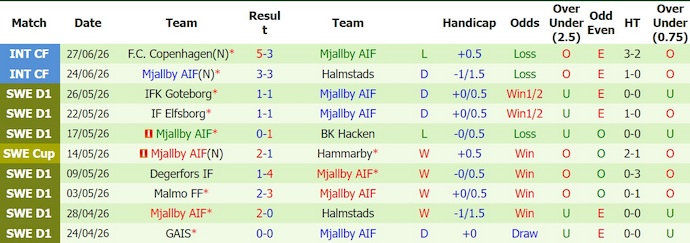 Nhận định, soi kèo Sirius vs Mjallby 0h00 ngày 4/7 - VĐQG Thụy Điển - Ảnh 2